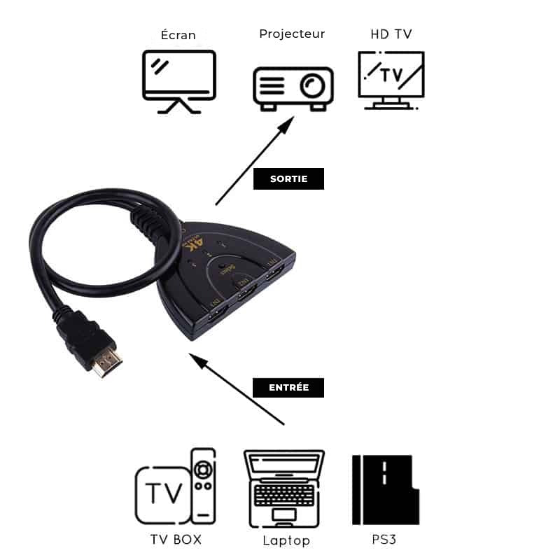 Adaptor HDMI 4k Edman cu 3 porturi, Switch Splitter, negru